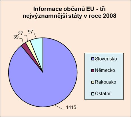 Nejvýznamněji zastoupené státy