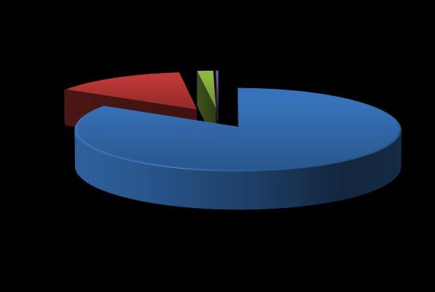 Jak hodnotíte výkon lektora? 14% 2% 0% velmi dobrý dobrý uspokojivý nevyhovující 84% Vyhodnocení evaluace projektu (Výběrové metodické semináře AJ) Jak hodnotíte úroveň organizačního zajištění kurzu?