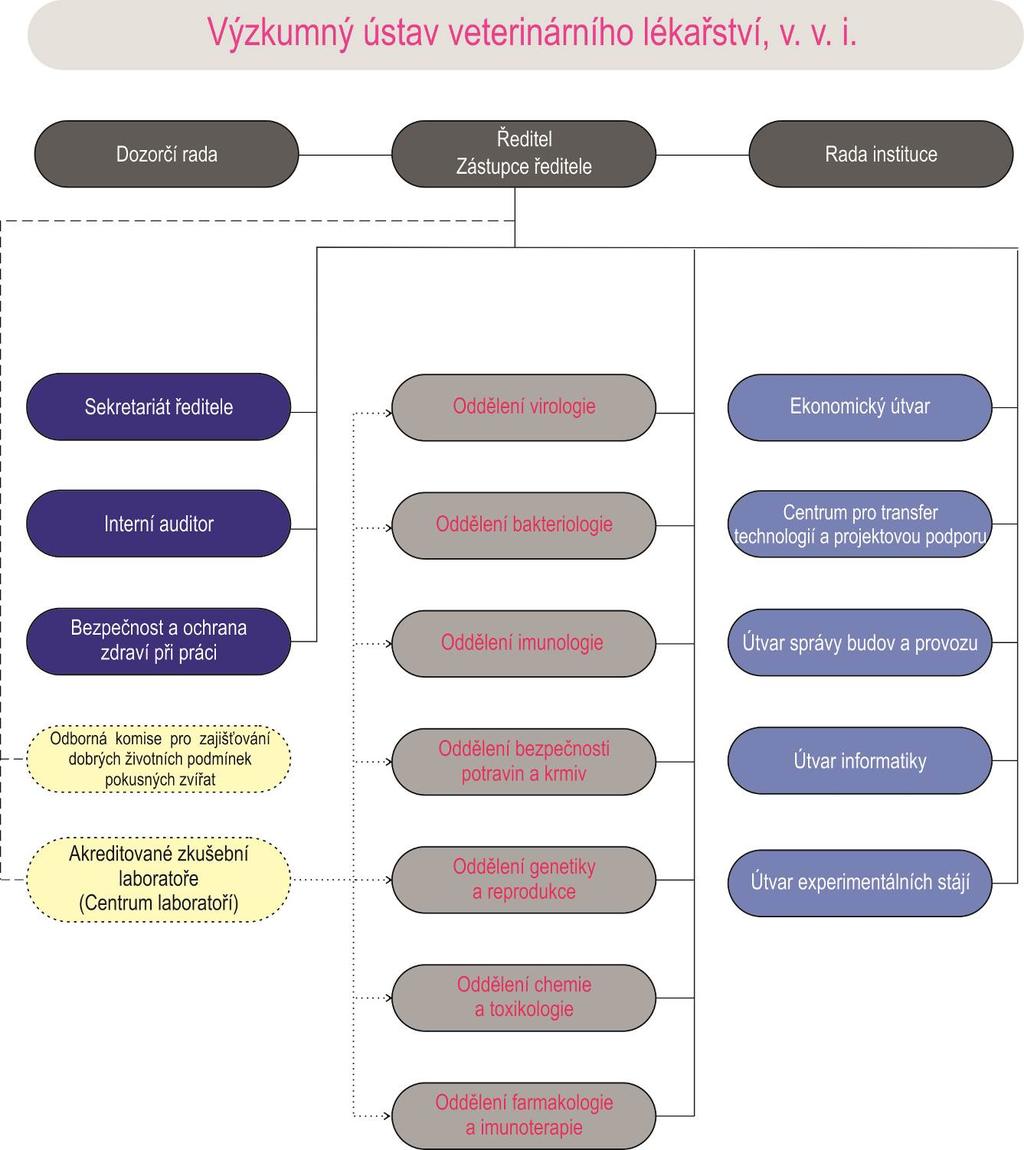 2 / SLOŽENÍ ORGÁNŮ VEŘEJNÉ VÝZKUMNÉ INSTITUCE ORGANIZAČNÍ