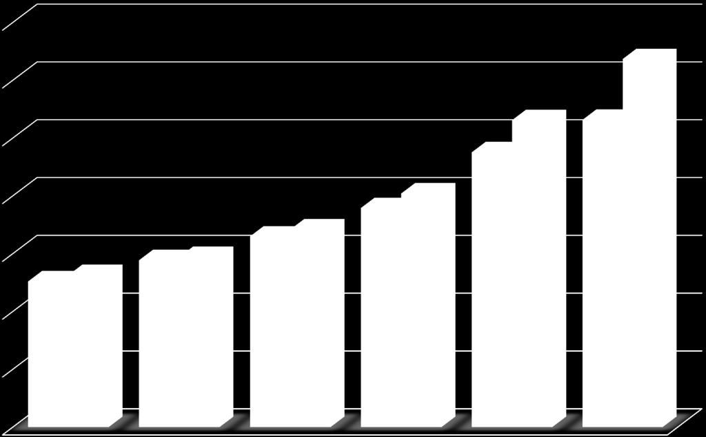 Srovnání platů podnikatelská vs nepodnikatelská sféra Srovnání platů ve veřejné sféře a průměrného platu v ČR 34 32 728 32 3 617 3 265 3 29 54 28 26 25 35 25 255 25 768 25 884 26