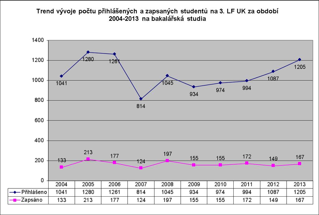 Přihlášeno Zkoušeno v 1. kole Zkoušeno ve 2. kole Žádost o přezkum po 1. kole Žádost o přezkum po 2. kole Přijato Přijato v dopl.
