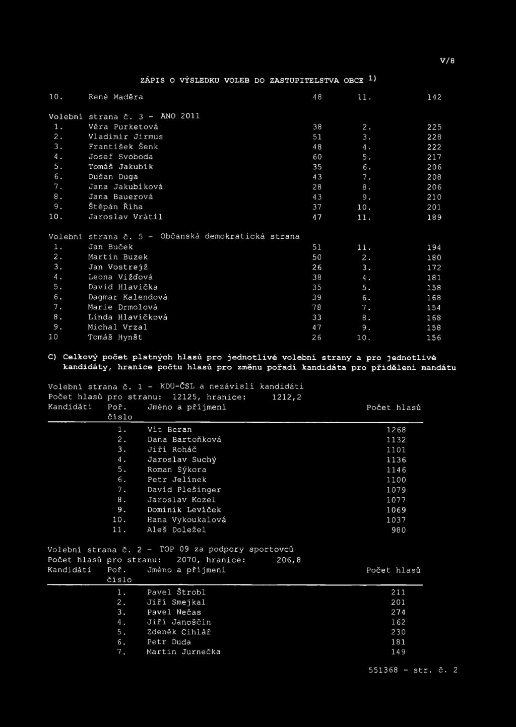 189 Volební strana č. 5 - Občanská demokratická strana 1. Jan Buček 51 11. 194 2. Martin Buzek 50 2. 180 3. Jan Vostrejž 26 3. 172 4. Leona Vižďová 38 4. 181 5. David Hlavička 35 5. 158 6.