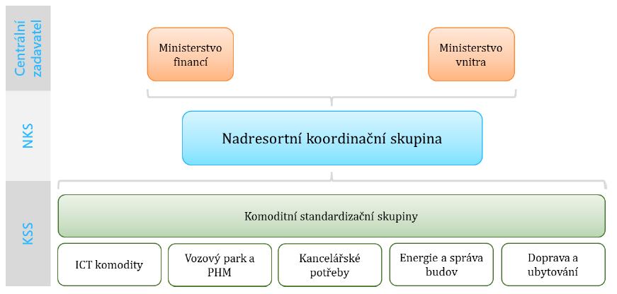 Role MF 4/4 Schéma struktury pro podporu CNS Možnost zřídit státní agenturu byla na počátku odmítnuta z důvodů vysokých nákladů a jejich dlouhé návratnosti (přesahující 10 let)