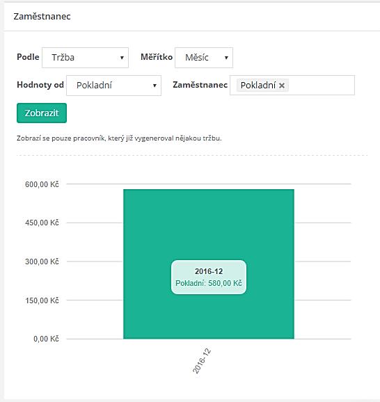 Část Zaměstnanci ukazuje tržby dle jednotlivých zaměstnanců.