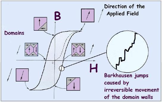Magnetické pole způsobí pohyb doménových stěn tam a zpět. Výsledkem je změna celkové magnetizace vzorku.