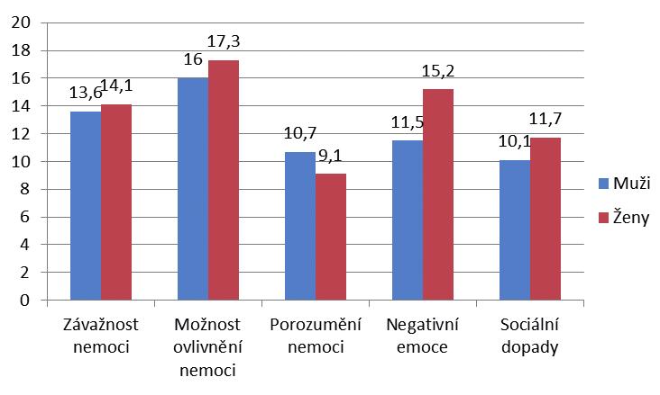 Graf 1 Srovnání průměrného skóre jednotlivých proměnných mezi muži a ženami Graf 2 Srovnání celkového průměrného skóre mezi muži a ženami více bodů, tím je onemocnění pro pacienta závažnější.