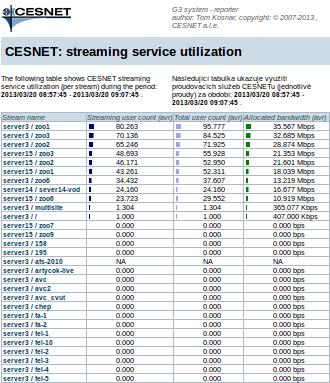 Monitoring a měření Sledování