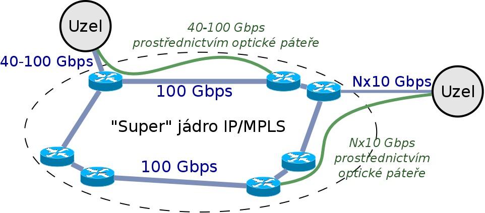 Společná komunikační infrastruktura IP/MPLS páteřní síť Primární IP infrastruktura + další logické sítě nebo okruhy (nezávislé, oddělené) podle potřeb Vysoká schopnost agregace 100Gbps - super