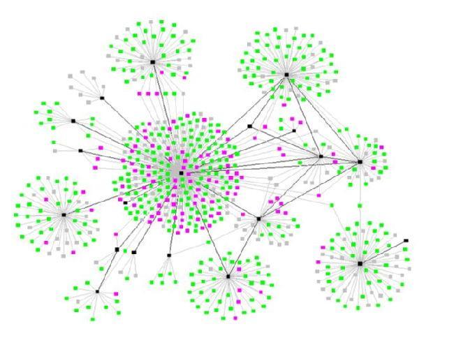 5. Biologické sítě 6 Biologické sítě příklady (2) sítě regulace genů (gene regulatory networks; DNA-protein