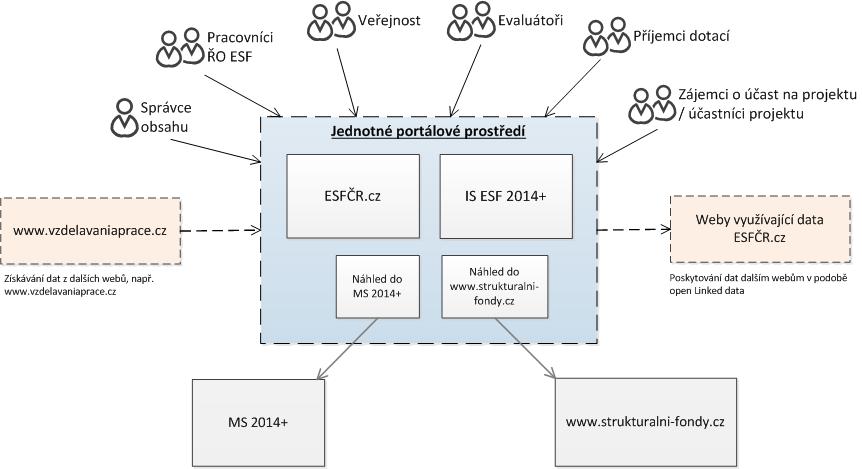 Obrázek 9: Integrace portálu ESF na okolní systémy Jako další integrované systémy lze předpokládat portál www.osf-mvcr.cz provozovaný MV, portál www.strukturalni-fondy.