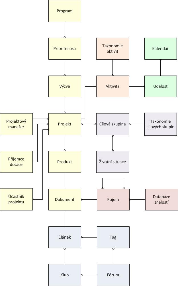 Obrázek 11: Datový model informací k publikaci na portálu ESF Uvedený zjednodušený datový model zahrnuje informace