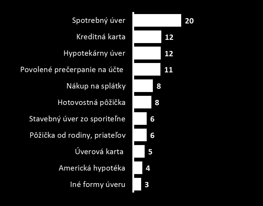 Najčastejšie by ním splatili spotrebák, kreditku či prečerpanie, ale