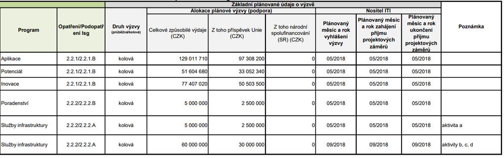 AKTUÁLNÍ INFORMACE K ITI HRADECKO-PARDUBICKÉ AGLOMERACE Harmonogram výzev nositele ITI 2018 OP VVV