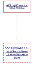 / Hlavní akcionáři a propojené osoby Kapitálové vlastnictví společnosti AXA pojišťovna Ke dni 31. prosince 2017 činil základní kapitál společnosti AXA pojišťovna v oběhu 314.100.