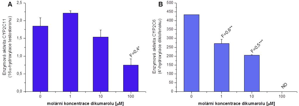 Výsledky Vliv dikumarolu na enzymové aktivity CYP1A1/2, který by odpovídal jeho vlivu na oxidaci AAI, však nebyl nalezen (výsledky nejsou uvedeny).