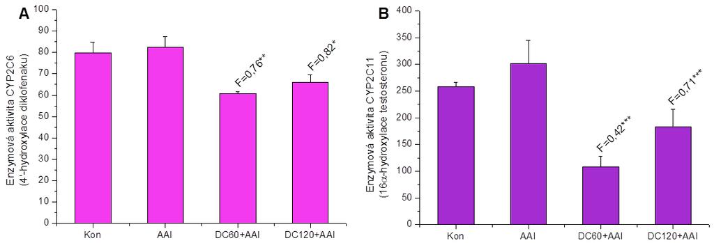 41: Vliv dikumarolu na enzymové aktivity potkaních rekombinantních CYP2C11 (A) a CYP2C6 (B).