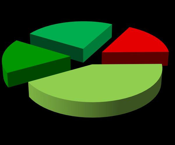 %), které byly následovány podrodinou 1A (~17 %).