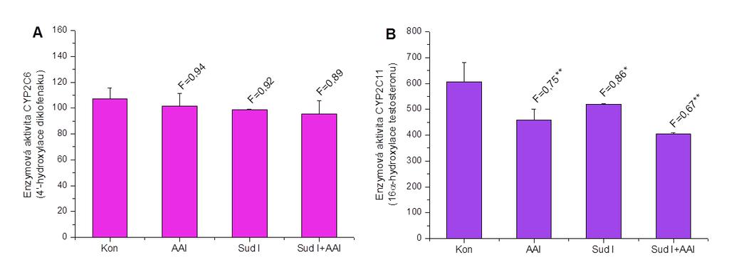 Výsledky Nicméně, výsledky získané ze stanovení exprese proteinu a enzymových aktivit CYP1A1/2 nejsou zcela v souladu se zjištěnou tvorbou AAIa jaterními a ledvinnými mikrosomy.