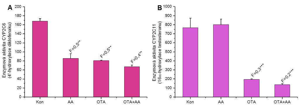 Výsledky Vzhledem k významu CYP2C v detoxikaci AAI na AAIa (kap. 4.1.2.1 a 4.1.2.2, str. 80 a 83) bylo sledováno ovlivnění aktivit CYP2C působení AA a TA podávaných experimentálním zvířatům.
