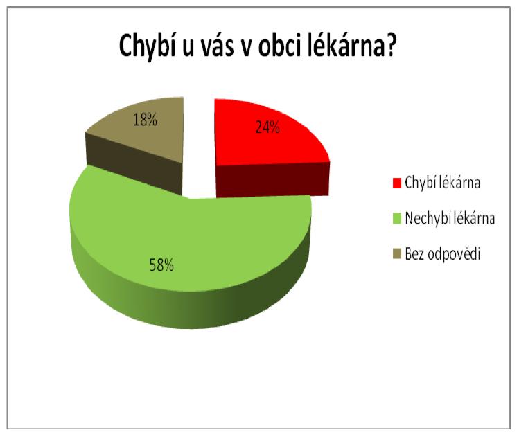 Zdroj: Velký Sociálně-Zdravotní dotazník (iniciátoři: