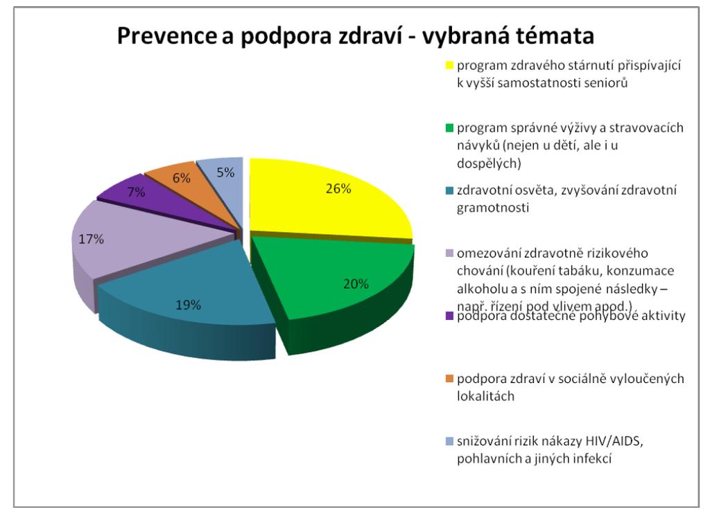 Zdroj: Velký Sociálně-Zdravotní dotazník (iniciátoři: Svaz měst a