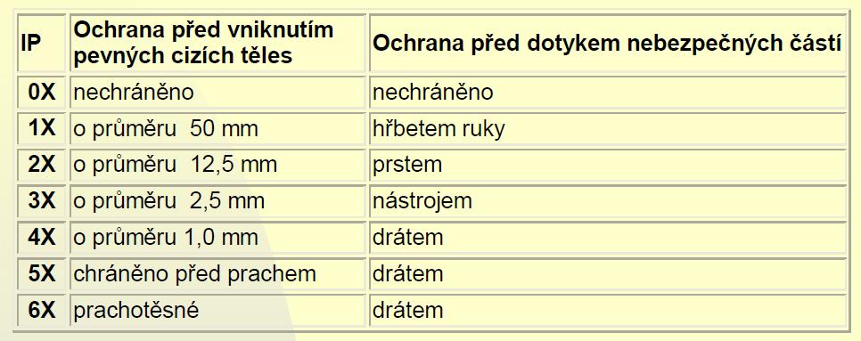BOZP Zařízení (16/22) První charakteristická číslice IP kódu -
