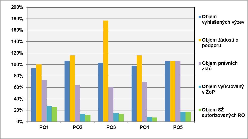 STAV REALIZACE OPZ ZA PRIORITNÍ OSY (% Z