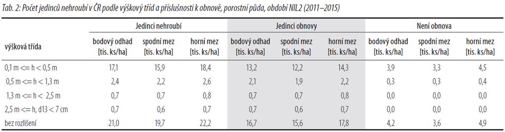 Počet jedinců neklasifikovaných jako obnova se vzrůstající výškou klesá.