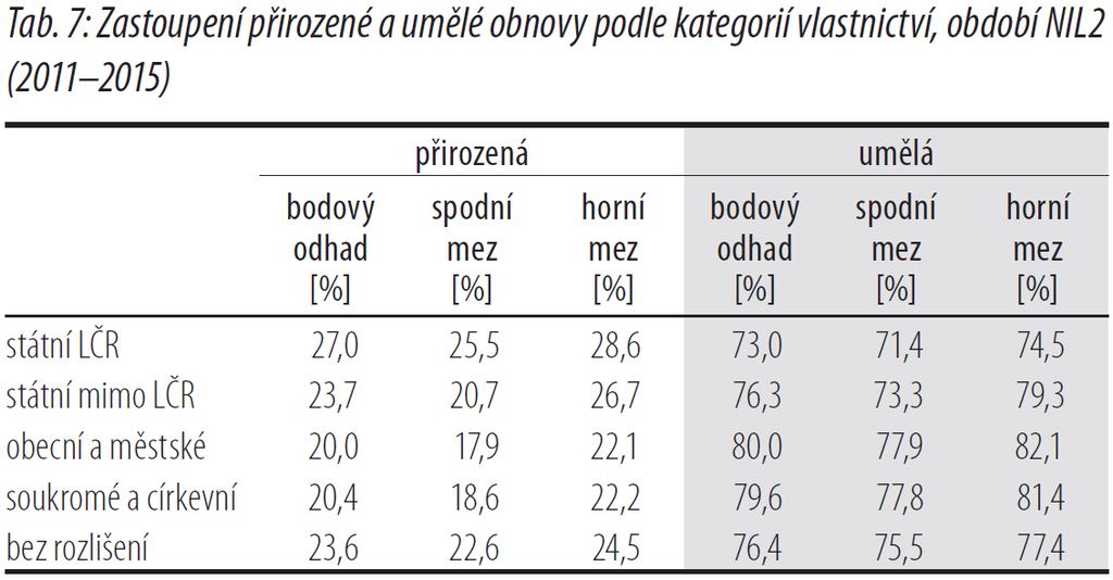 Rozdíl zastoupení přirozené obnovy