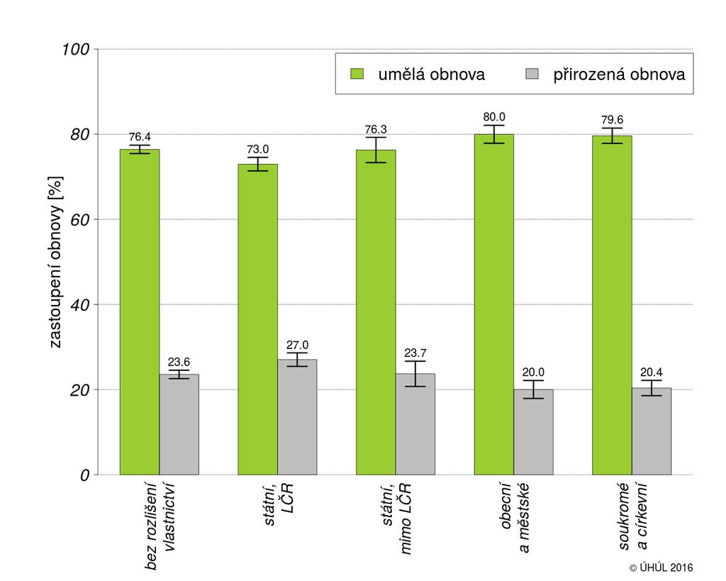 %), lesy obecními a městskými (20,0