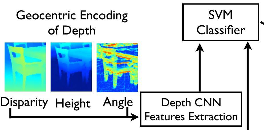 Rich Features from RGB-D Images Gupta, Girshick, Arbeláez, Malik: Learning Rich Features from RGB-D