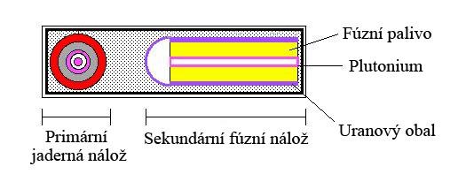 3.6 Neřízená fúze Není-li cílem produkce energie pro její zužitkování při výrobě elektřiny stačí přimět palivo k fúzi, přičemž následná fúzní reakce není nijak řízena a vyprodukovaná energie se