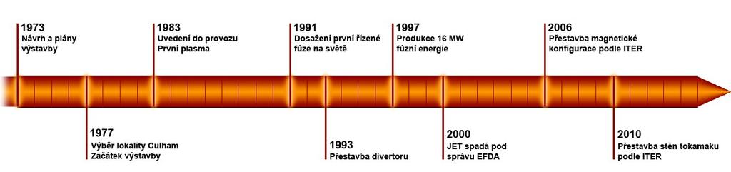 4 Popis současných projektů 4.1 JET: Joint European Torus Od roku 1970 uvažovala Rada Evropské unie o větší investici do výstavby velkého zařízení a rozvoje výzkumu jaderné fúze.