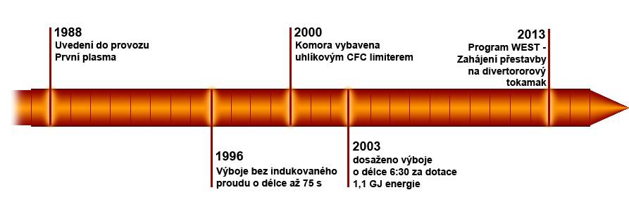 Pomocí interakce radiových elektromagnetických vln s částicemi plasmatu lze vhodnou volbou frekvence generovat elektrický proud v plasmatu, čímž by odpadlo indukování poloidálního magnetického pole