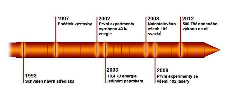 Účel střediska je dosažení fúze s vysokým energetickým obr. 4.