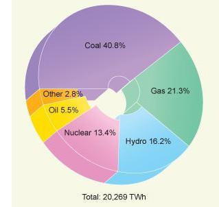 5 Porovnání fúzních reaktorů s ostatními typy energetických zdrojů. Světová produkce elektrické energie spadá do tří kategorií podle zdroje: fosilní, jaderné a sluneční záření.