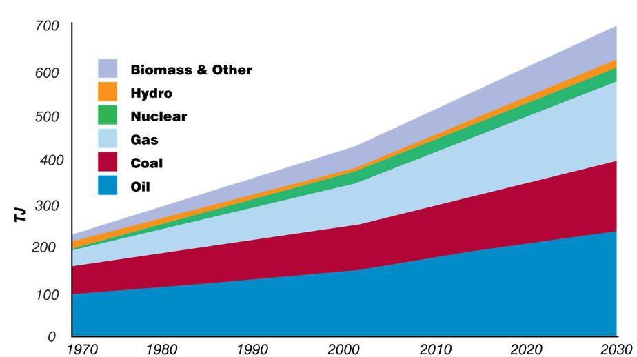 obr. 5.2 [29]: Fosilní paliva jsou základem rapidně rostoucí produkce elektrické enerie ve světě. 5.1 Uhlí Největší podíl na výrobě elektřiny má uhlí, jak v oblasti fosilního paliva tak i celkově.