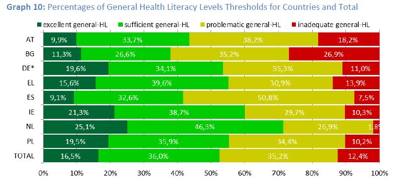 Zdravotní gramotnost v osmi zemích EU: Omezená zdravotní