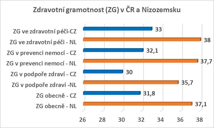 Srovnání ČR a Nizozemska ve všech oblastech zdravotní