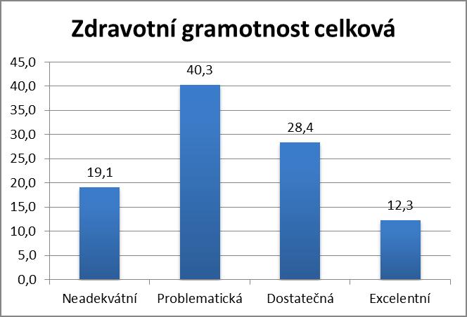 Zdravotní gramotnost celková Zdravotní