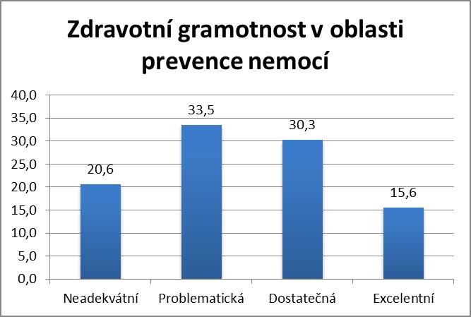 Zdravotní gramotnost v oblasti prevence nemocí Zdravotní gramotnost v oblas9 prevence nemocí 45.90% 54.