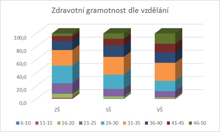 Zdravotní gramotnost se zvyšuje s výší vzdělání 25. 1.