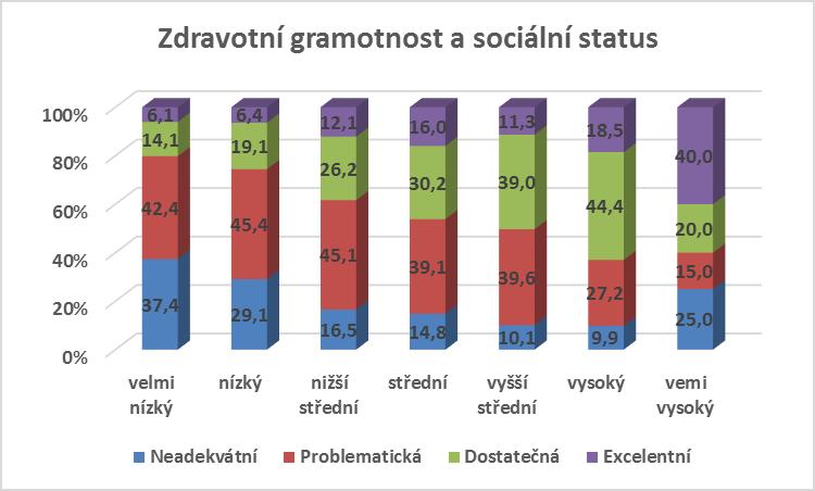 Zdravotní gramotnost roste se subjektivním sociálním