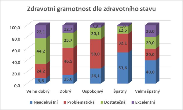 Zdravotní stav souvisí se zdravotní gramotností 25. 1.