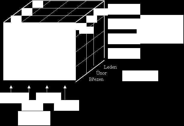 MULTIDIMENZIONÁLNÍ DATOVÉ KOSTKY Kostka obsahuje dimenze Umístění, Času a Položky. Aktuálně zobrazenou úrovní dimenze Času je úroveň Měsíc.