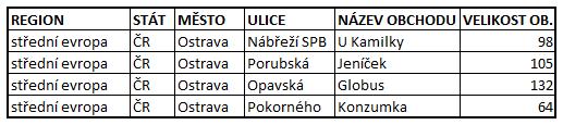 NENORMALIZOVÁNO atributy: Tabulka dimenzí OBCHOD Region Stát Město Ulice