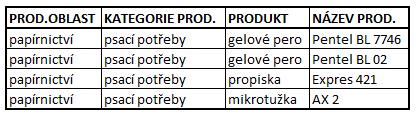 NENORMALIZOVÁNO Atributy: Produktová_oblast Tabulka dimenzí PRODUKT Kategorie_produktů Produkt