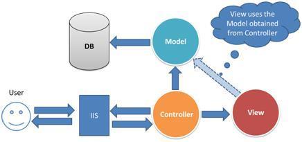 MVC pattern z