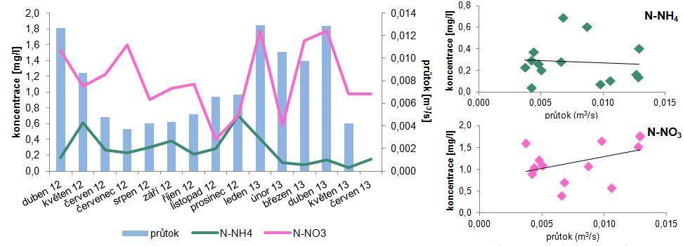 zdroji. V případě dusičnanů je zcela patrný nárůst koncentrace se zvýšeným průtokem. Z toho vyplývá větší vliv plošných zdrojů znečištění, který je u dusičnanového dusíku také předpokládán. Obr.
