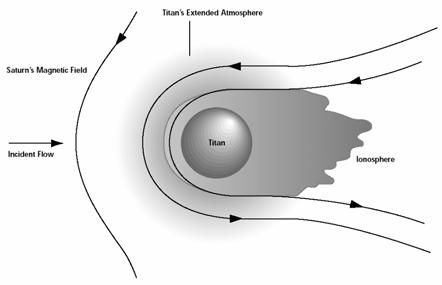 Magnetosféra obíhá ve vzdálenosti 20,3 poloměrů Saturnu prochází magnetosférou Saturnu (vně i uvnitř) v různých úhlech